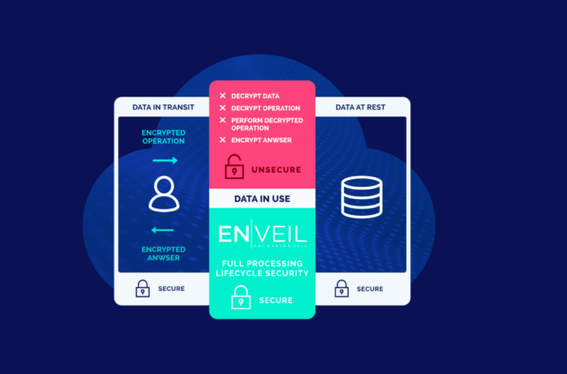 Enveil Closes  Million